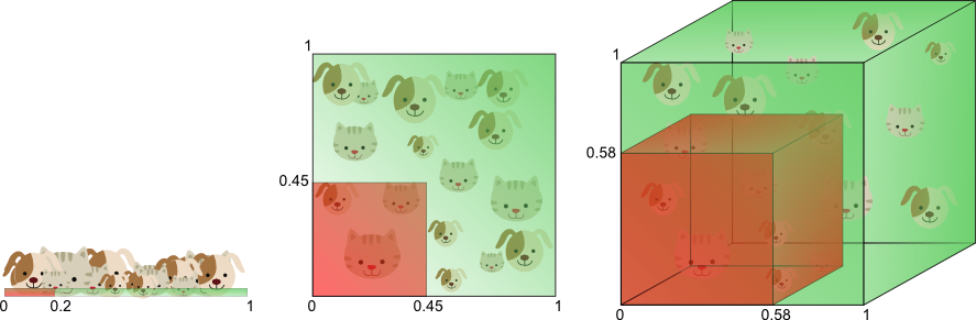 The amount of training data grows exponentially with the number of dimensions