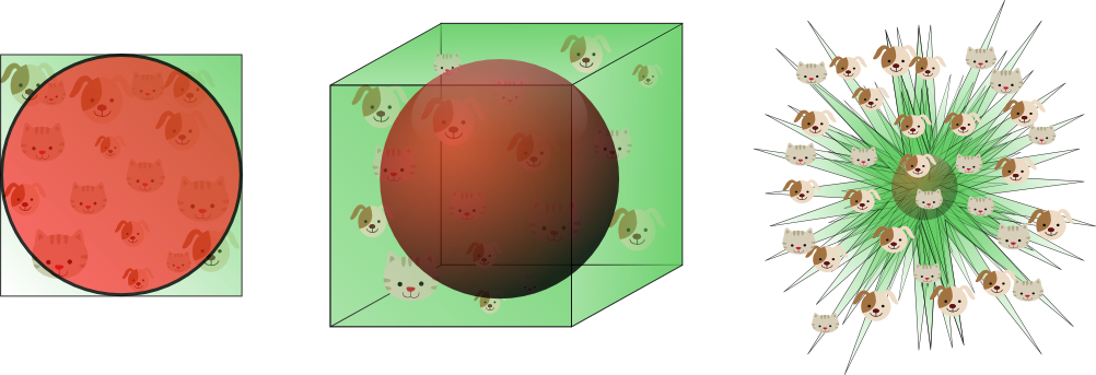 Highly dimensional feature spaces are sparse around their origin