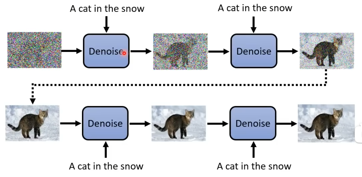 Text-to-Image Denoise