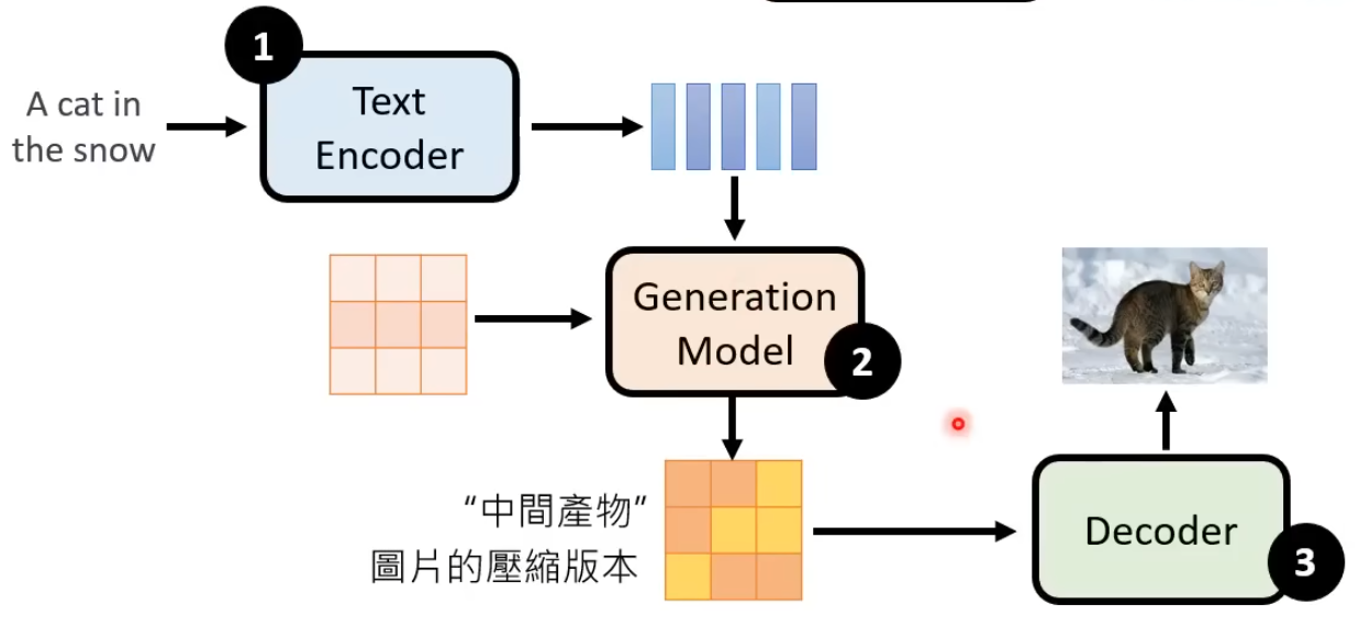 Stable Diffusion Framework